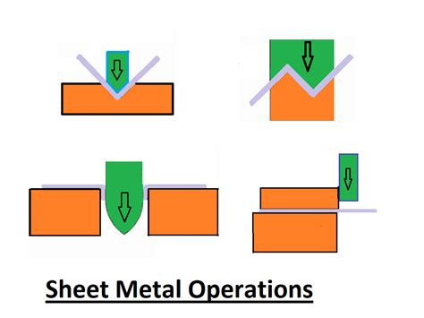 punching operation in sheet metal|sheet metal operations with diagrams.